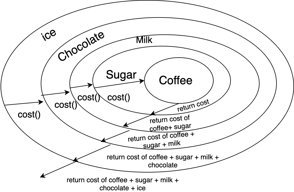 wrapper-cost-recursive